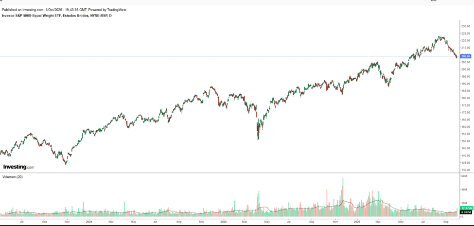Evolución reciente del índice S&P 500 de igual ponderación.