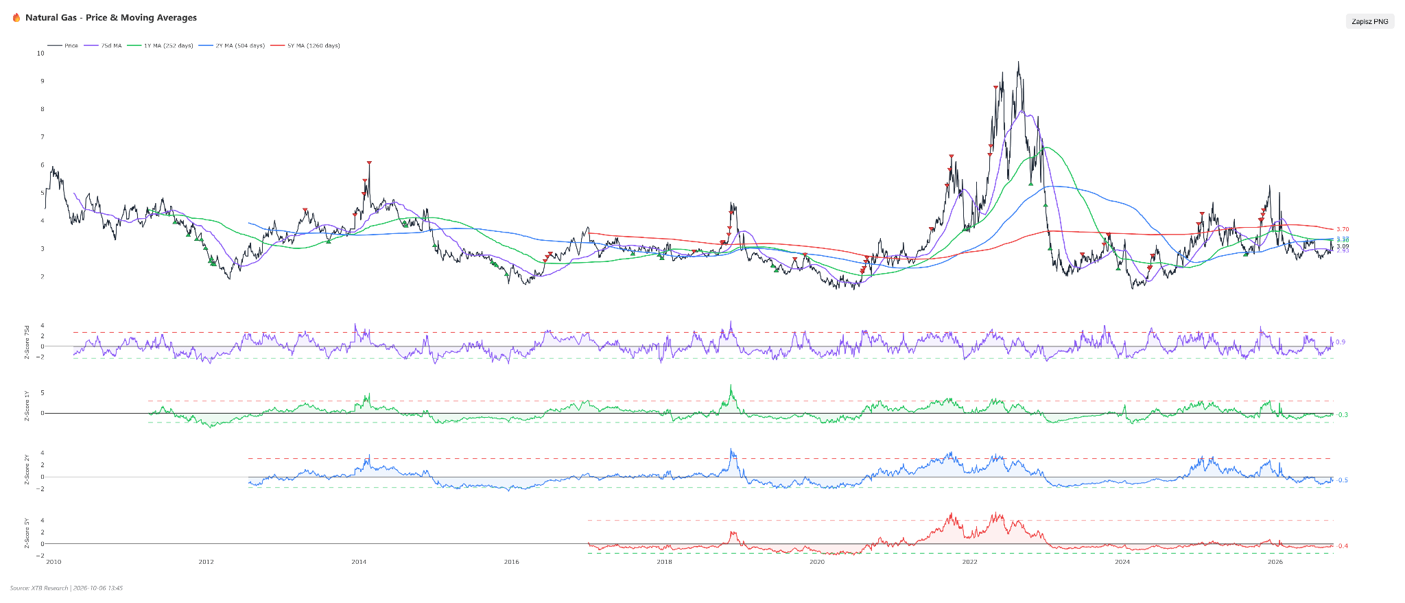 NATGAS Moving Averages, 06.10.2026