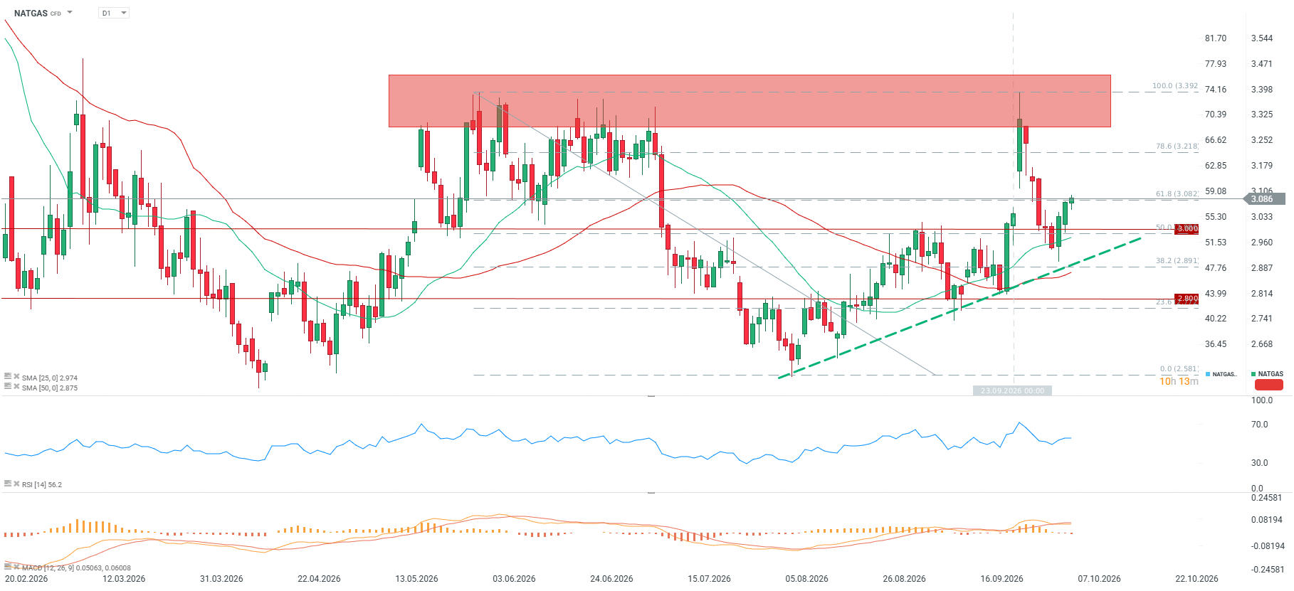 NATGAS Chartanalyse, 06.10.2026