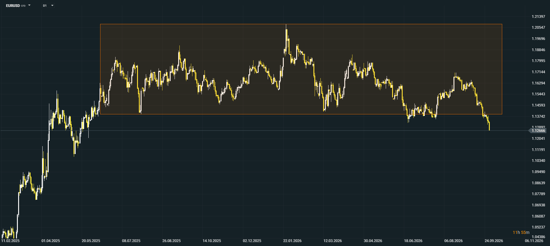 Gráfico e análise técnica do EURUSD