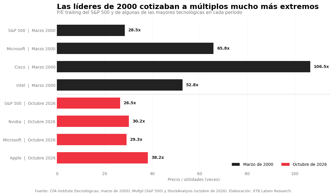 Comparación de las valorizaciones del S&P 500 y las principales tecnológicas entre 2000 y la actualidad.