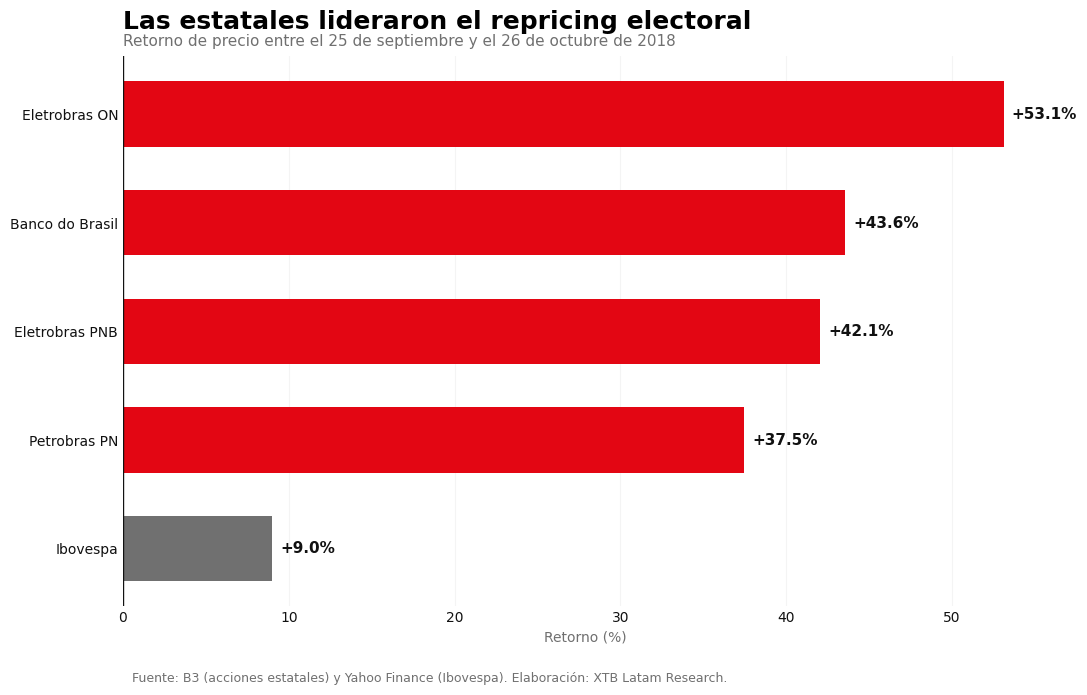 Comportamiento del mercado brasileño alrededor de la segunda vuelta electoral de 2018.
