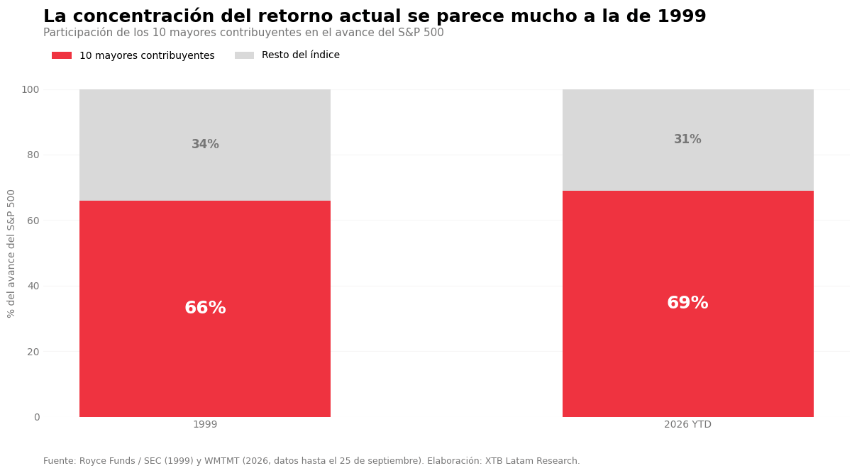 Concentración de los 10 mayores contribuidores de retorno del S&P500