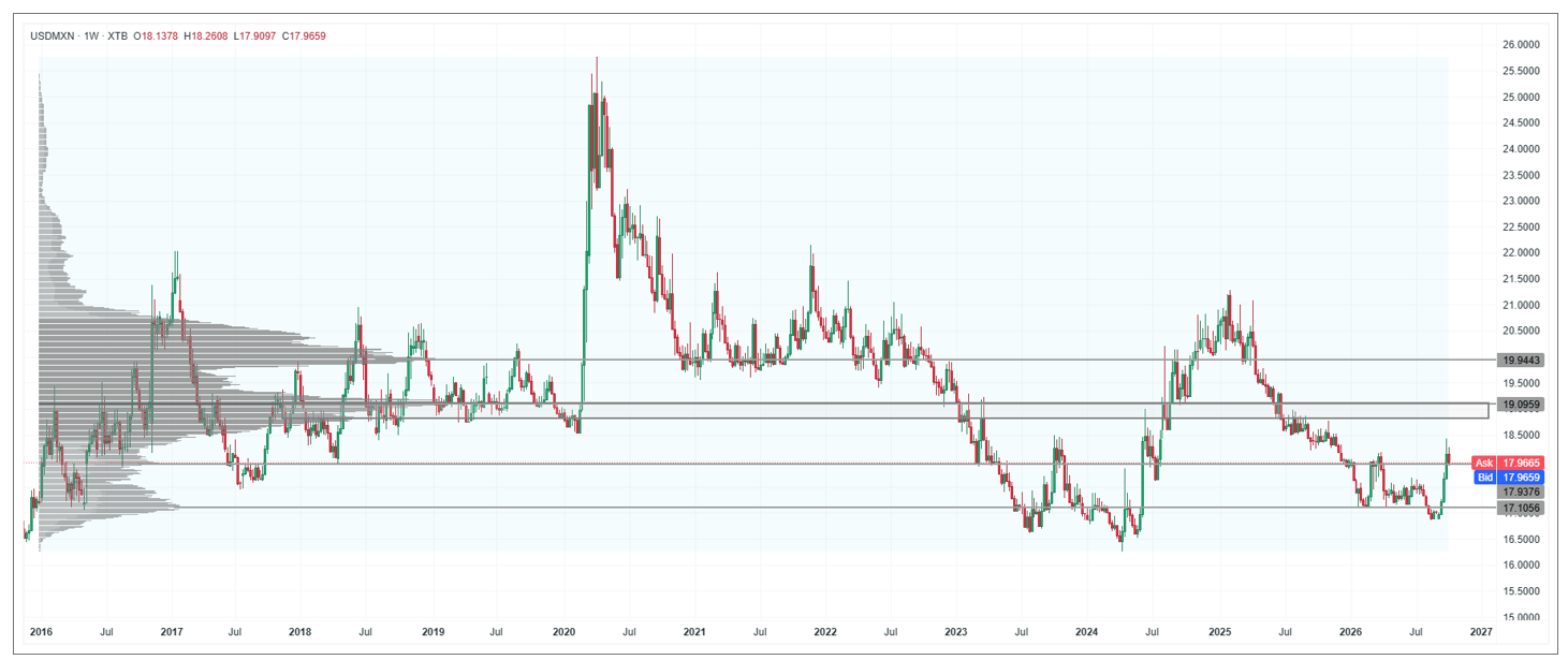 Evolución del dólar frente al peso mexicano y su perfil de volumen.