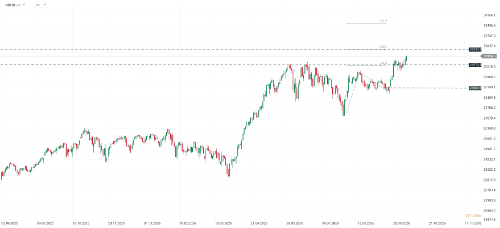 Evolución reciente del Nasdaq.