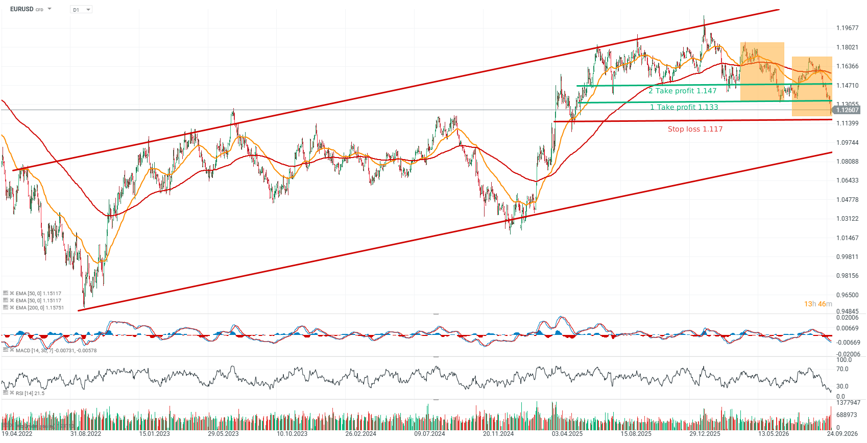 EURUSD Chartanalyse, 02.10.2026