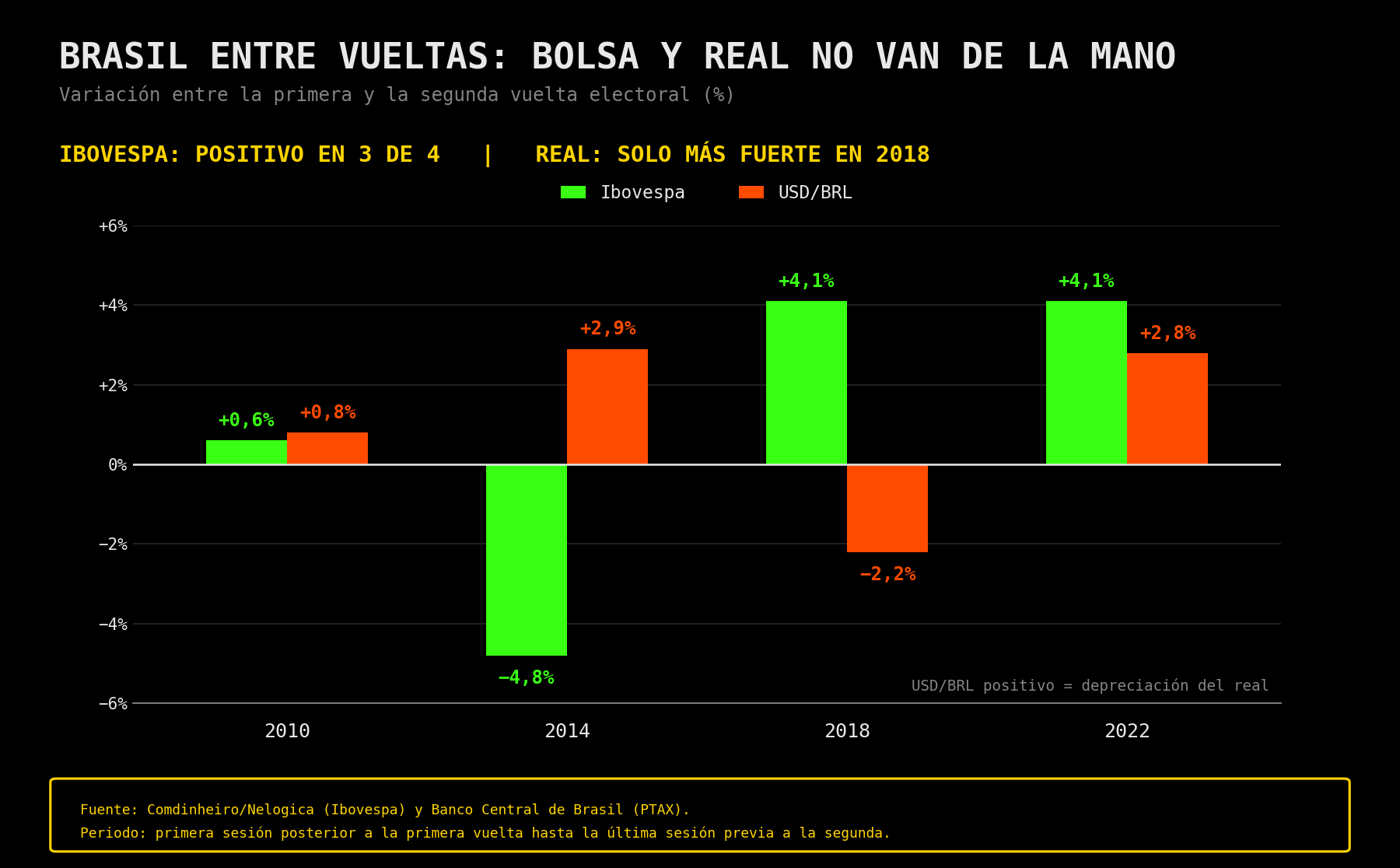 Comportamiento histórico del Ibovespa y del real brasileño entre vueltas electorales.