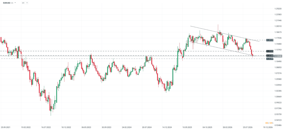 Evolución reciente del euro frente al dólar.