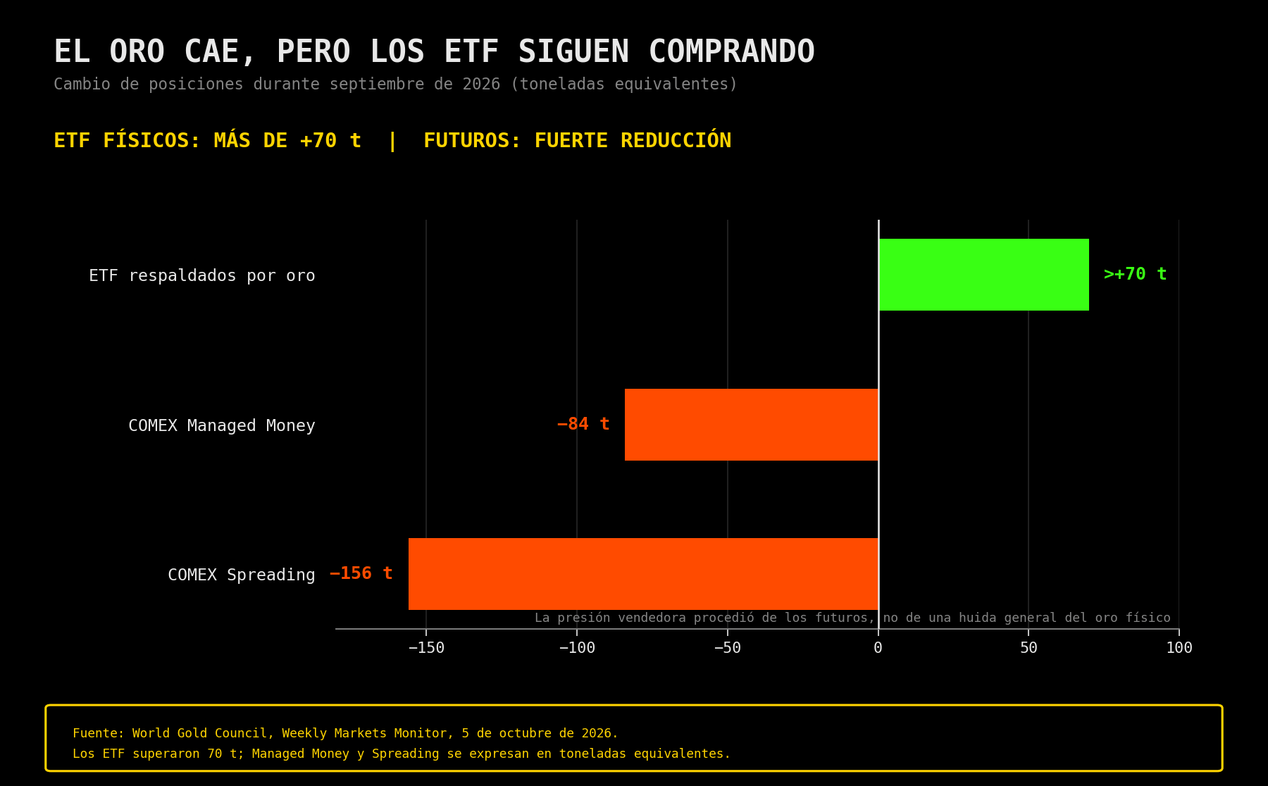 Posicionamiento de ETF físicos y futuros sobre el oro durante septiembre.