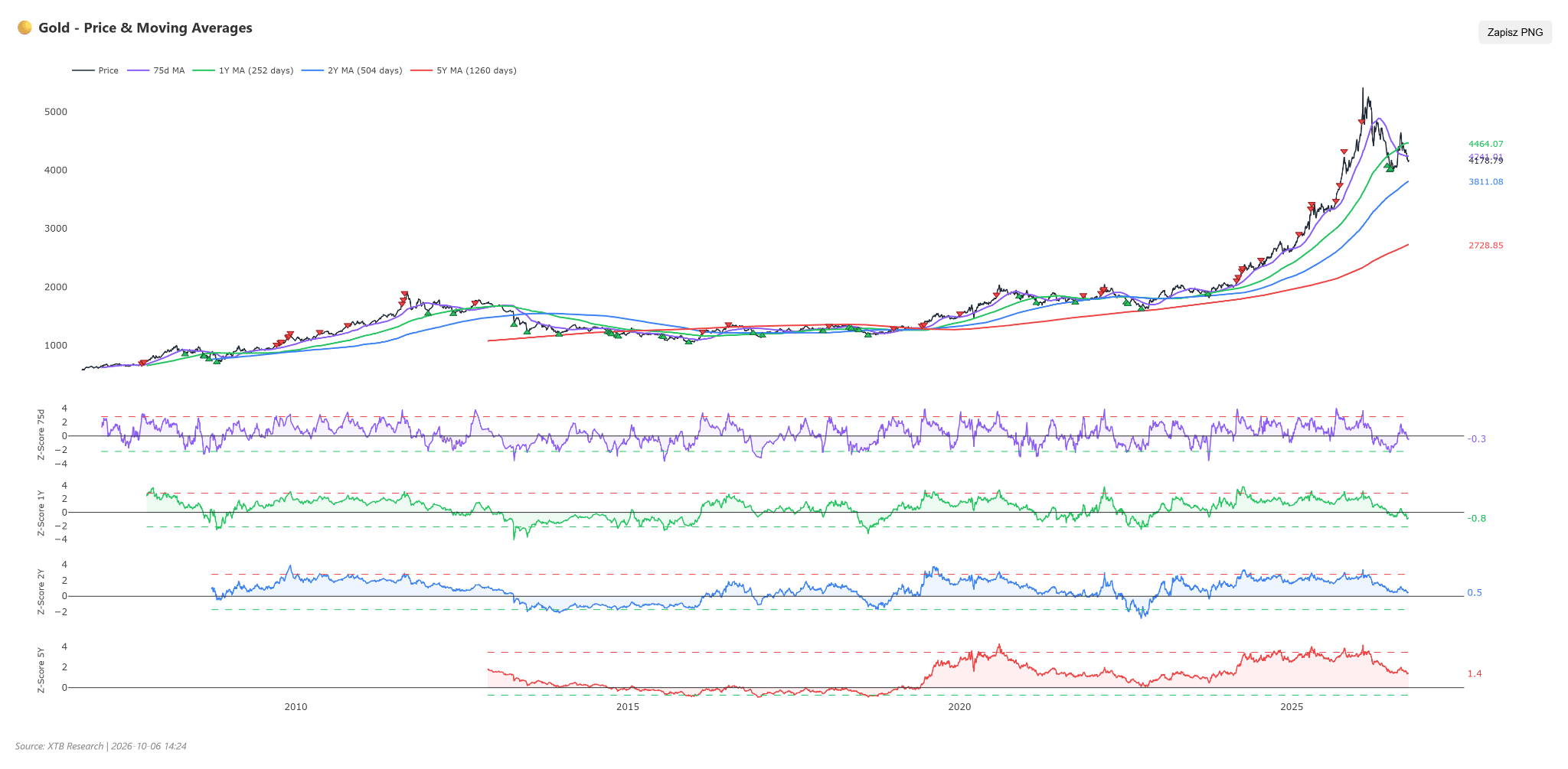Gold Moving Averages, 06.10.2026