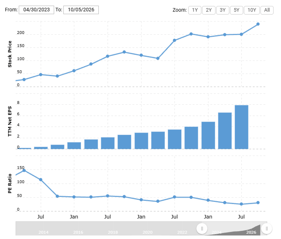 Evolución del precio, las ganancias y el múltiplo P/E de Nvidia.