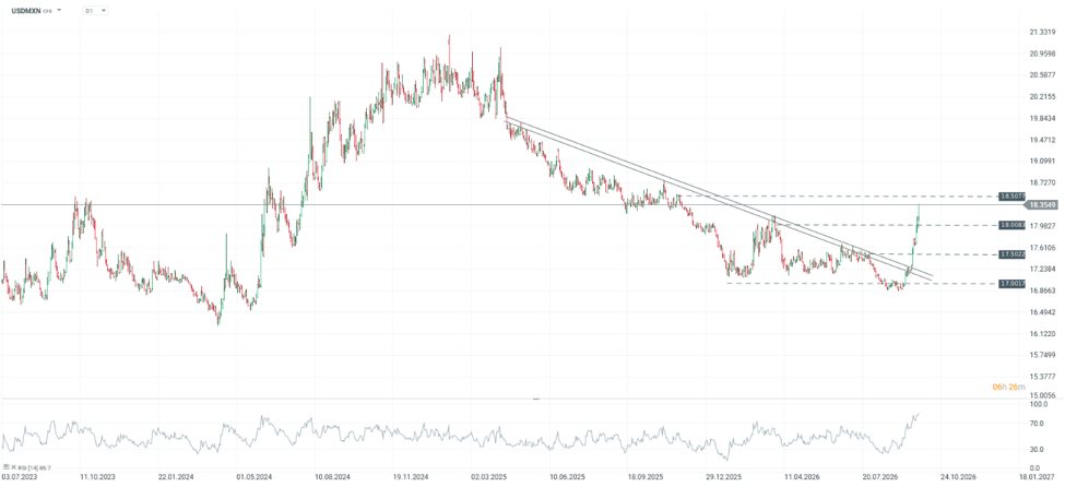 Evolución reciente del dólar frente al peso mexicano.