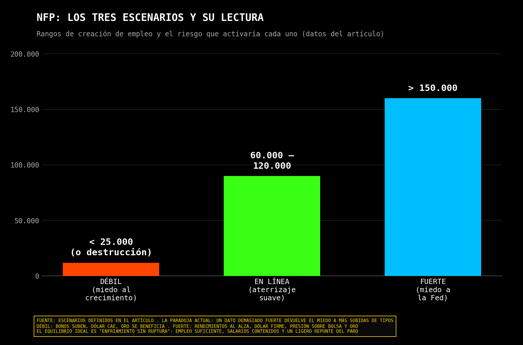 Escenarios de creación de empleo considerados para el informe NFP.