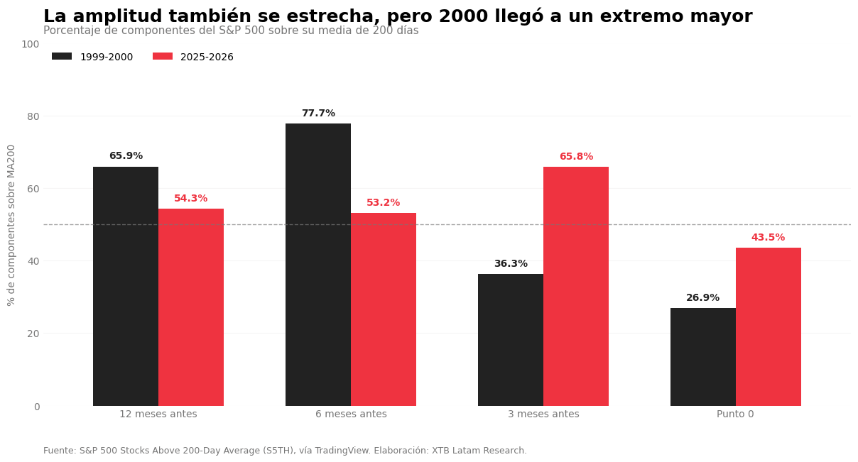 Comparación de la amplitud del S&P 500 entre el mercado actual y el periodo de 1999-2000.