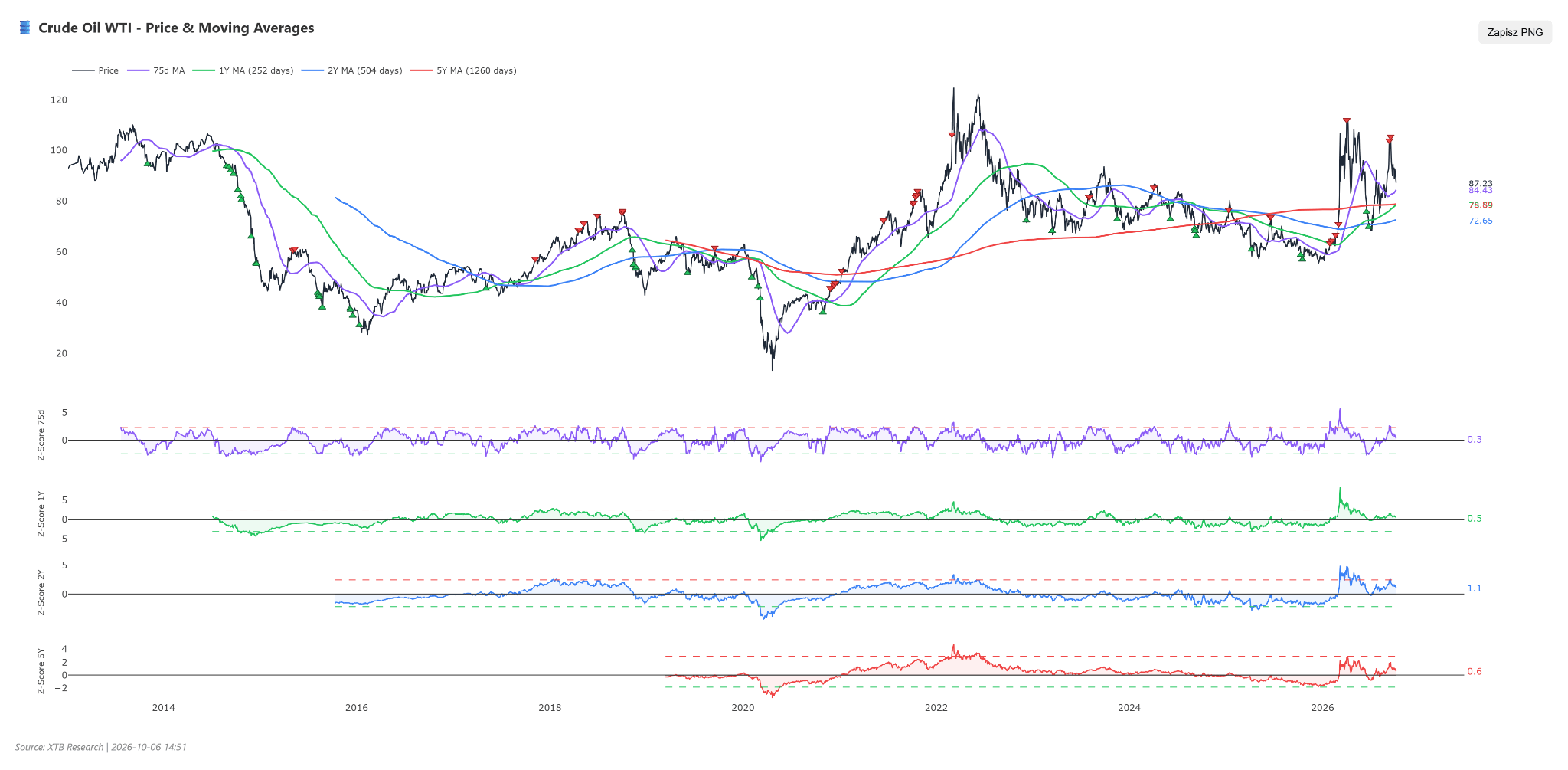 Öl Moving Averages, 06.10.2026