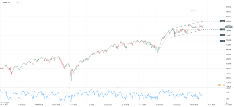 Evolución reciente del S&P 500 dentro de su canal ascendente.