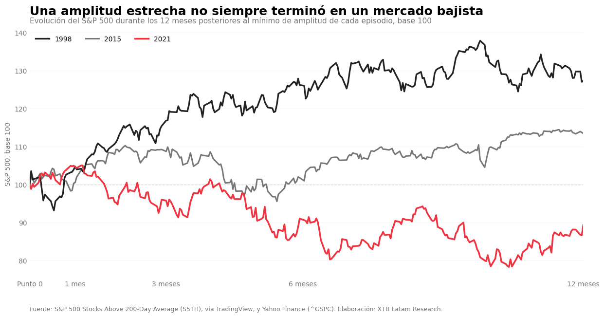 Evolución del S&P 500 tras episodios de baja amplitud del mercado.