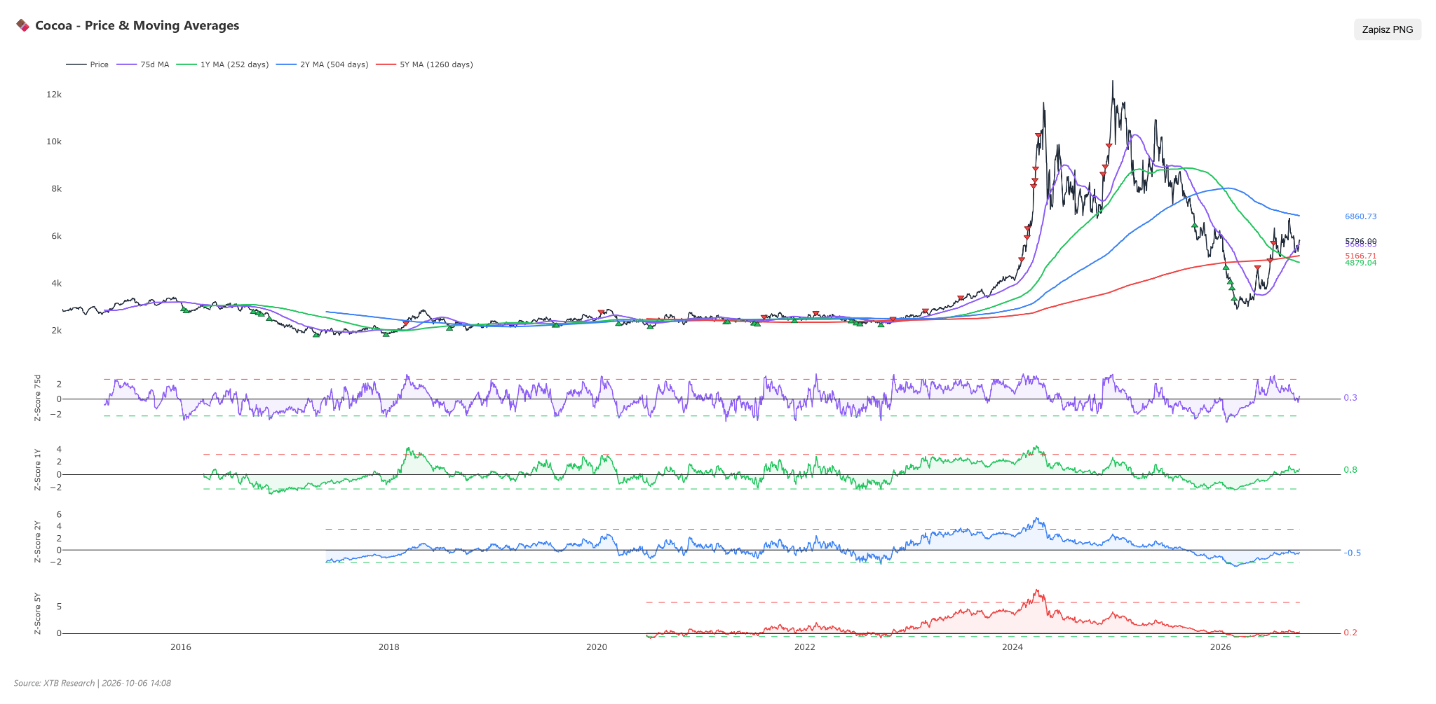 Kakao Moving Averages, 06.10.2026