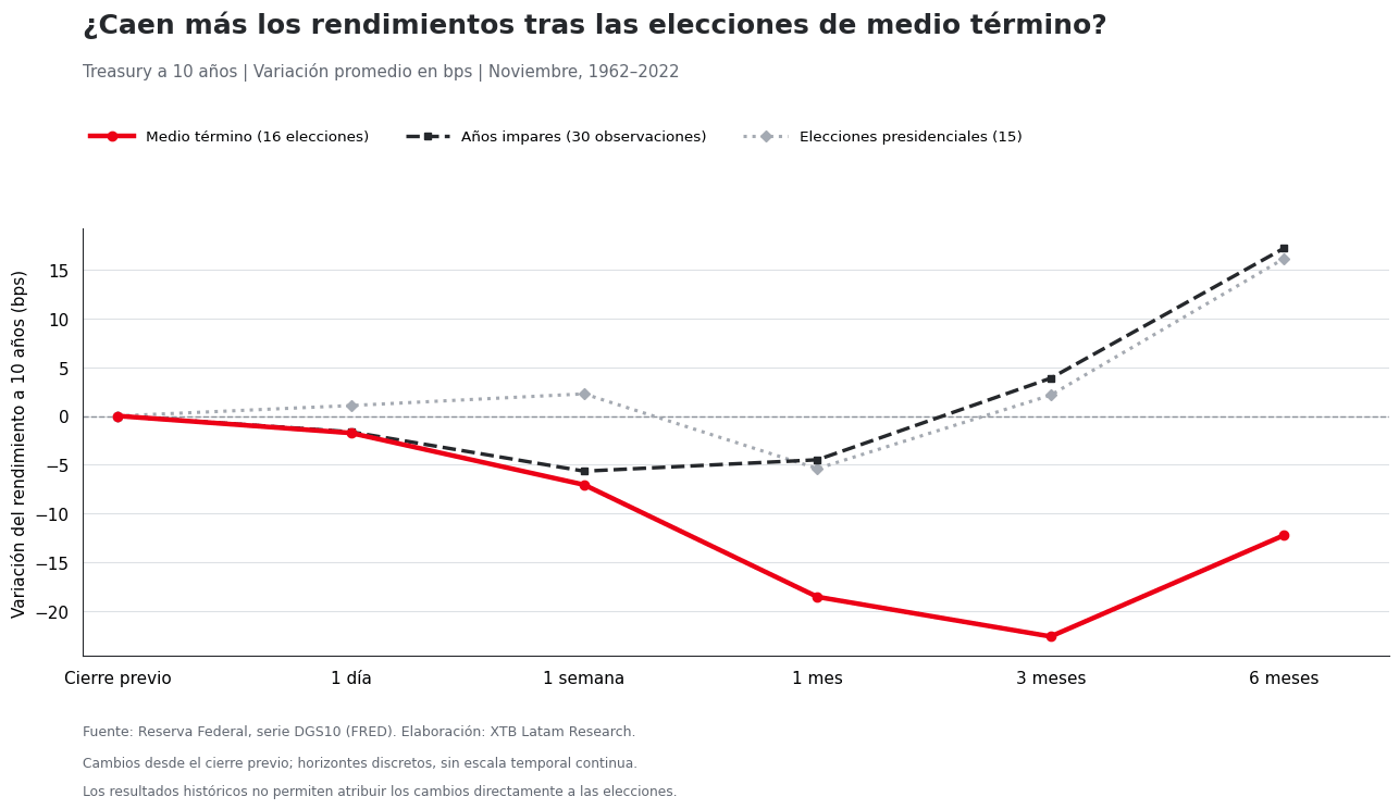 Comparación histórica de los rendimientos del Treasury a 10 años tras distintos ciclos electorales.