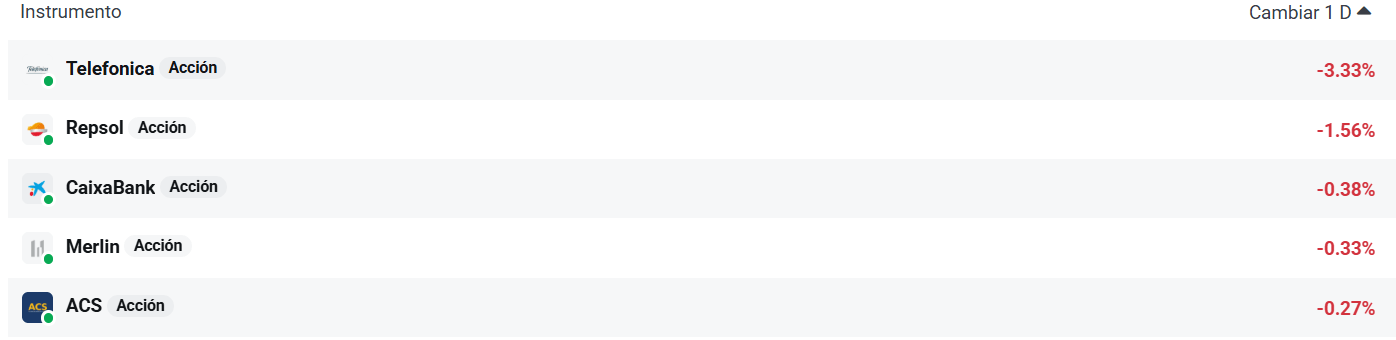 Tabla con las empresas del Ibex 35 que más caen hoy