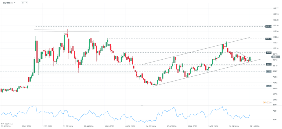 Evolución del petróleo WTI dentro de un canal ascendente, con niveles técnicos e indicador RSI.
