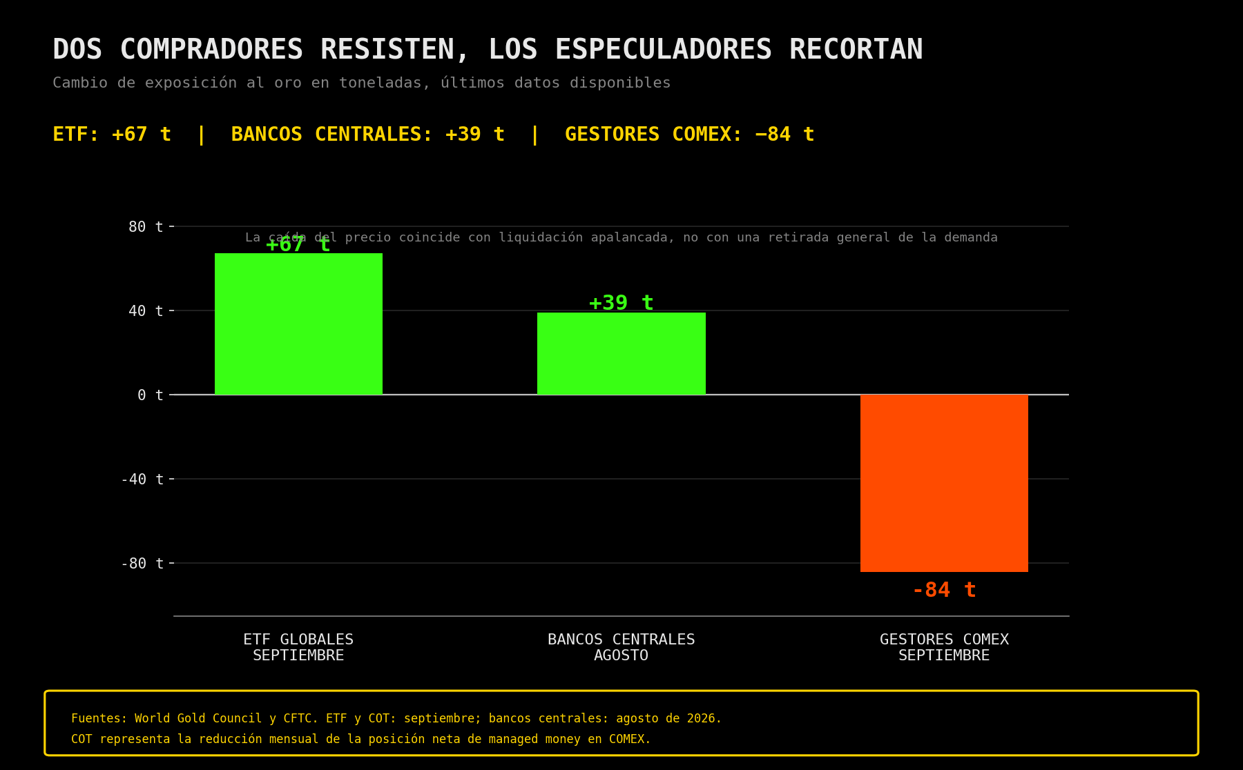 Comparación de la exposición al oro de ETF, bancos centrales y gestores COMEX.