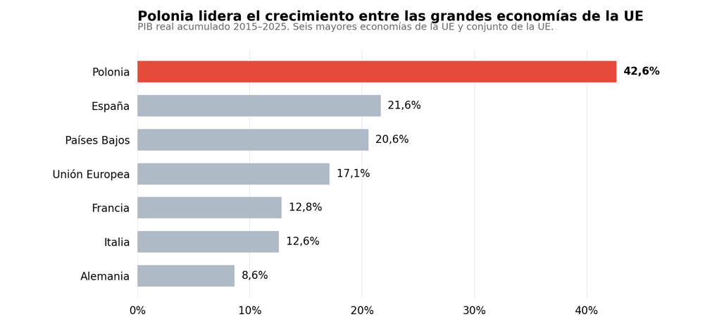 Gráfico con el crecimiento de las grandes economías de la Unión Europea