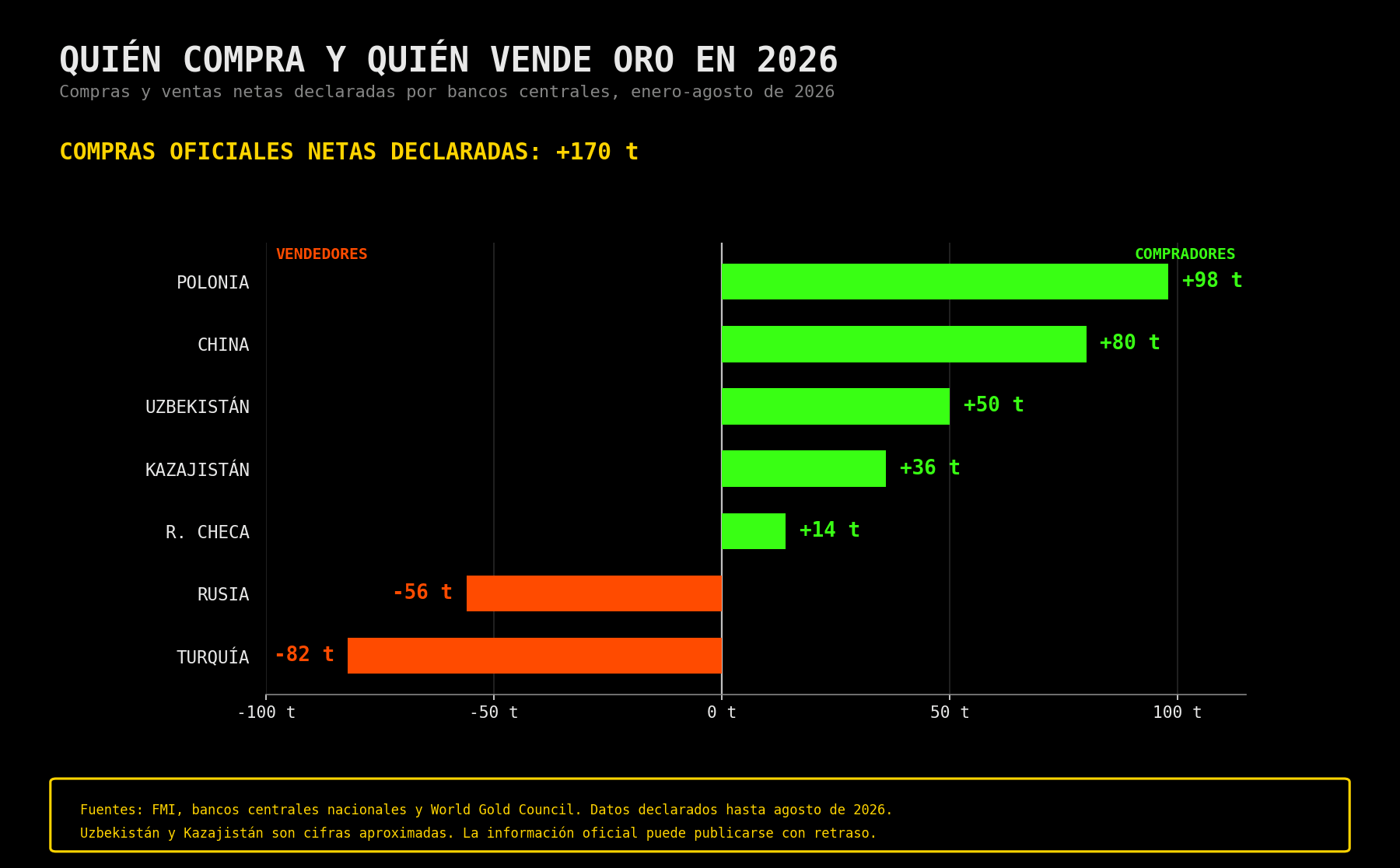 Compras y ventas netas de oro declaradas por bancos centrales durante 2026.