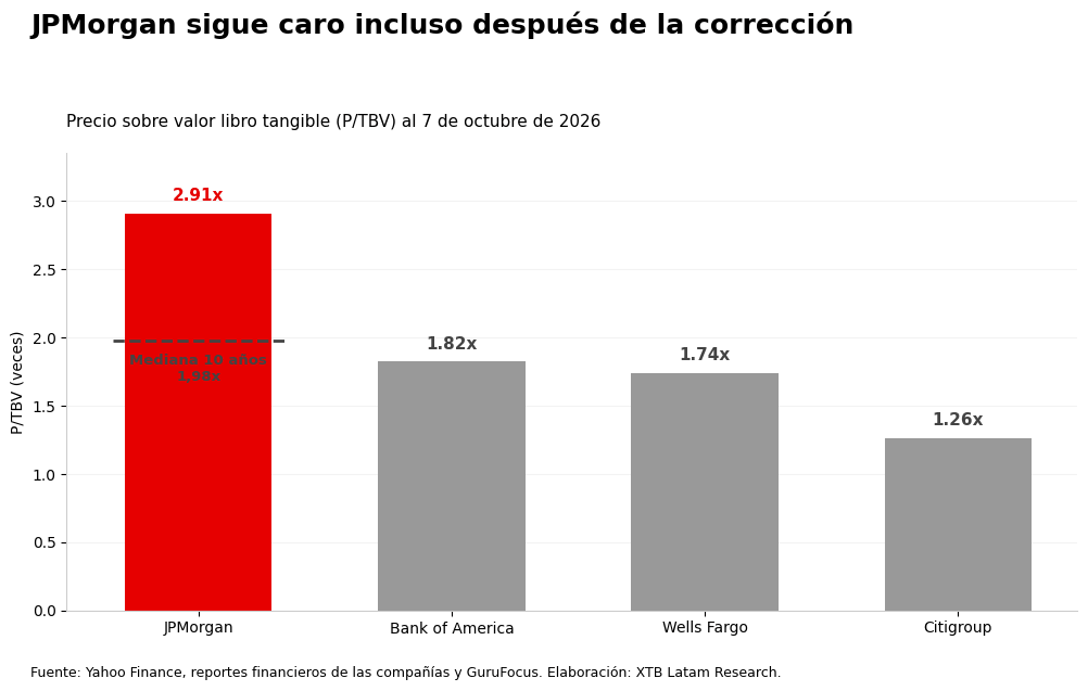 Comparación del precio sobre valor libro tangible de JPMorgan y otros bancos estadounidenses.