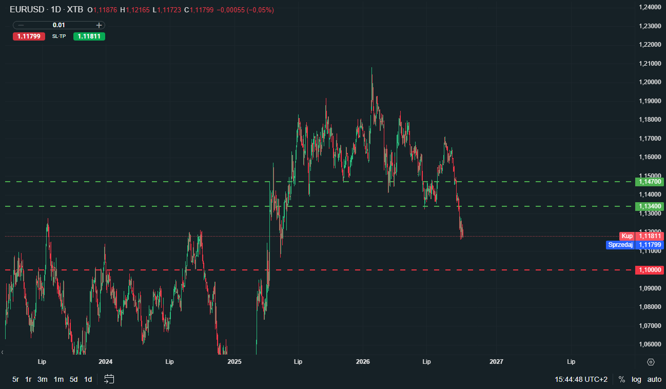 EURUSD Chartanalyse, 12.10.2026