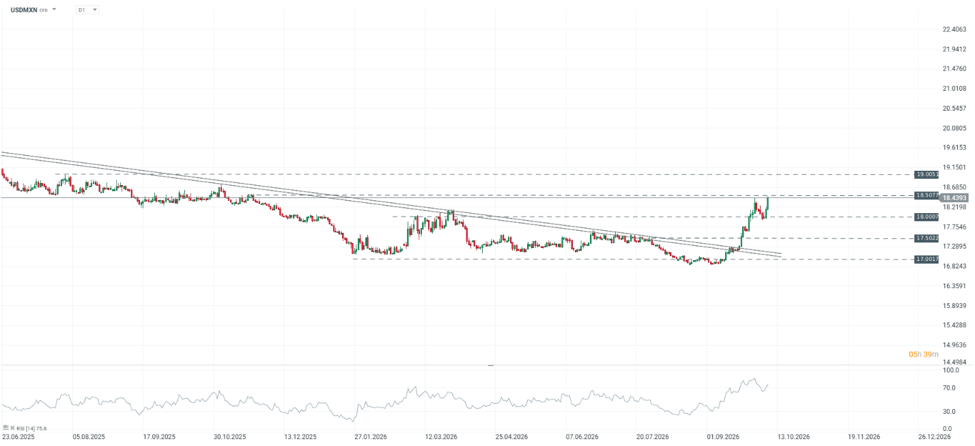 Evolución reciente del dólar frente al peso mexicano.