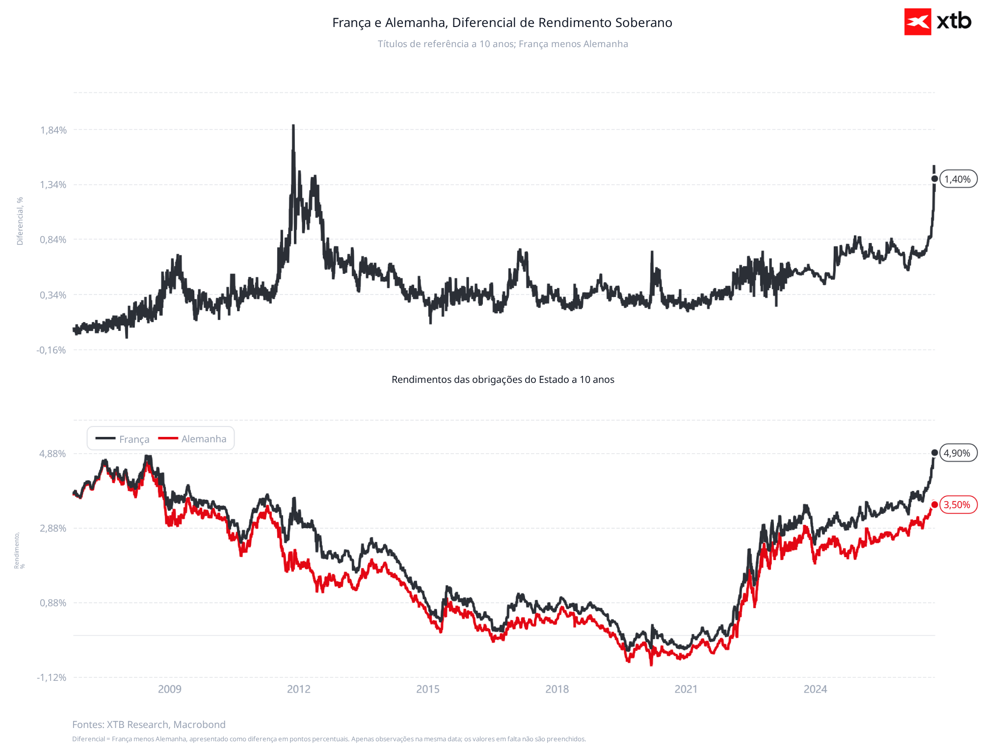 Comportamento dos juros da dívida a 10 anos em França e em relação aos juros de referência da europa, os juros das bunds alemãs.