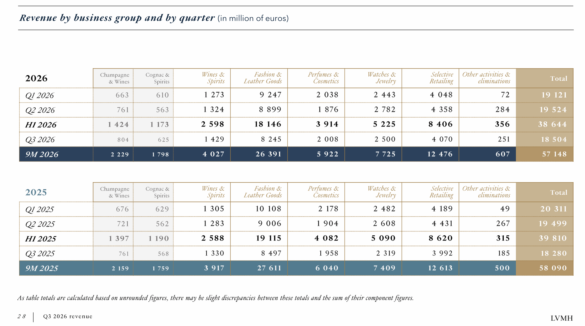 Tabla con los ingresos por grupo de LVMH