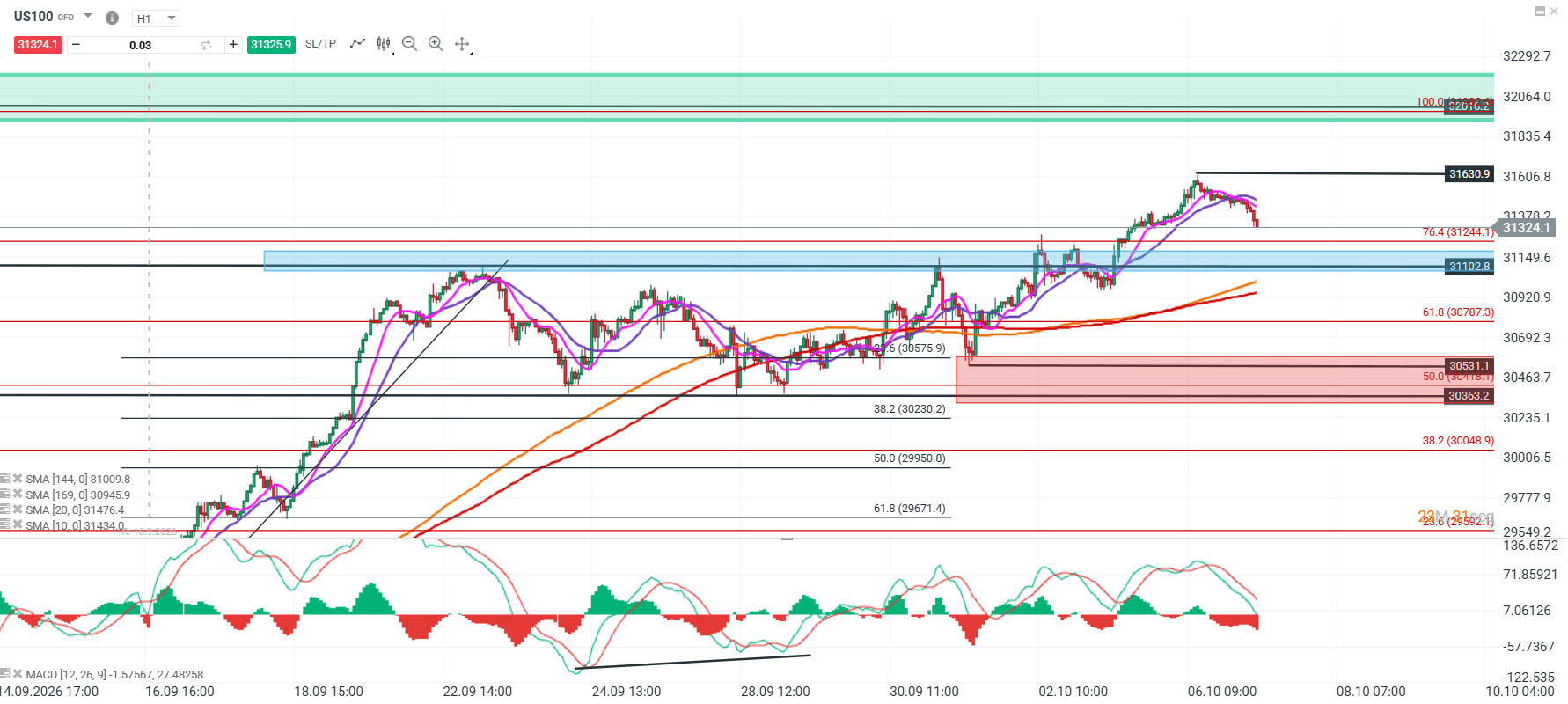 Evolución reciente del Nasdaq 100