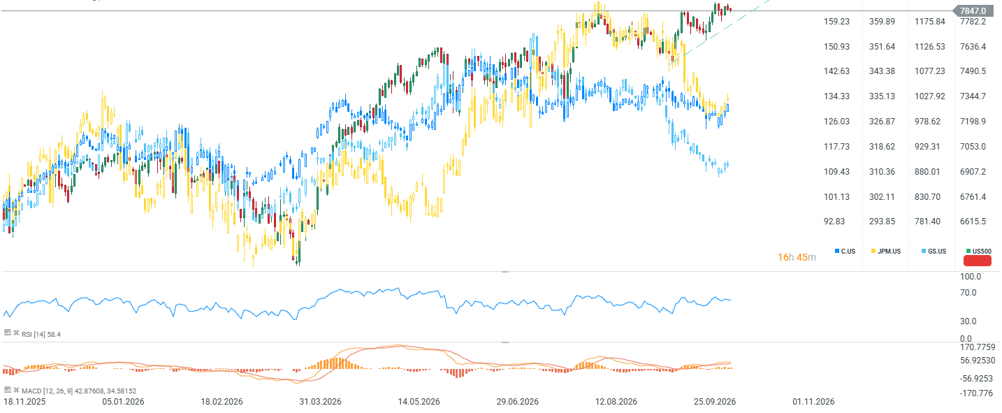 Gráfico con la cotización del S&P 500
