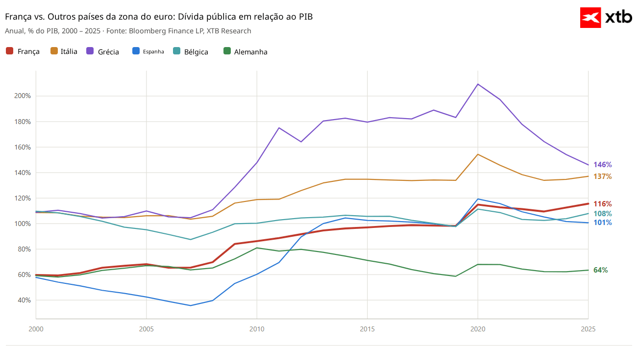 Gráfico da França vs outros países da zona do euro: dívida pública em relação ao PIB