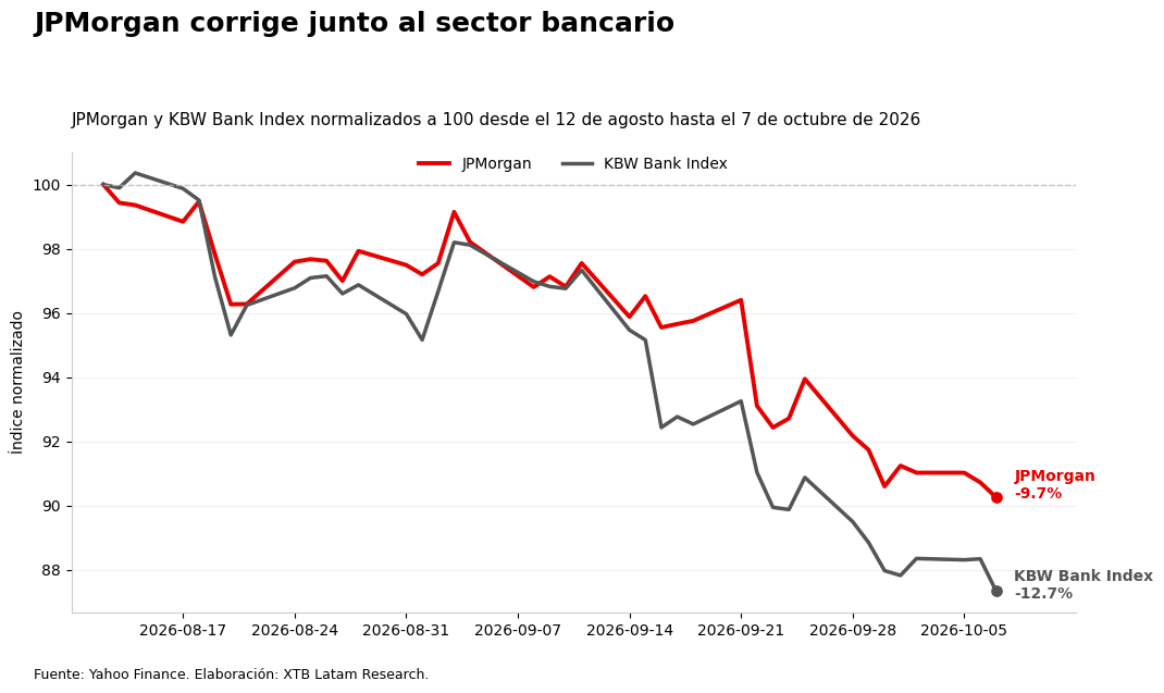 Evolución de JPMorgan y el KBW Bank Index entre agosto y octubre de 2026. 