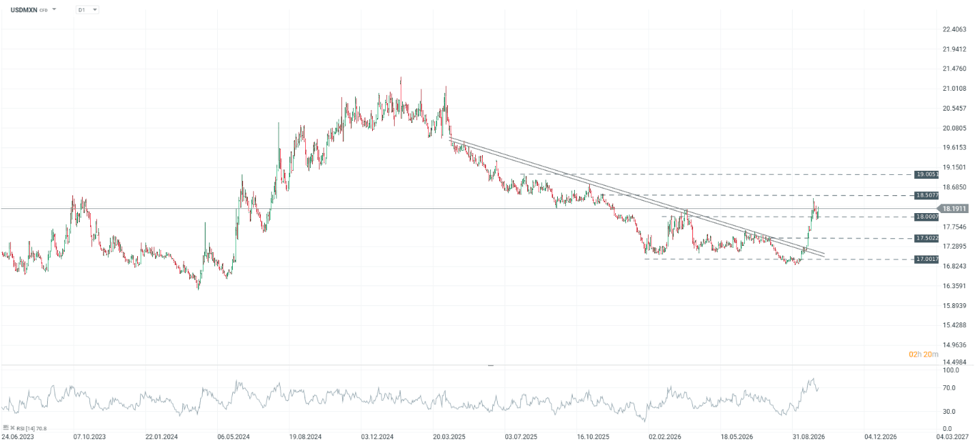 Evolución reciente del dólar frente al peso mexicano.