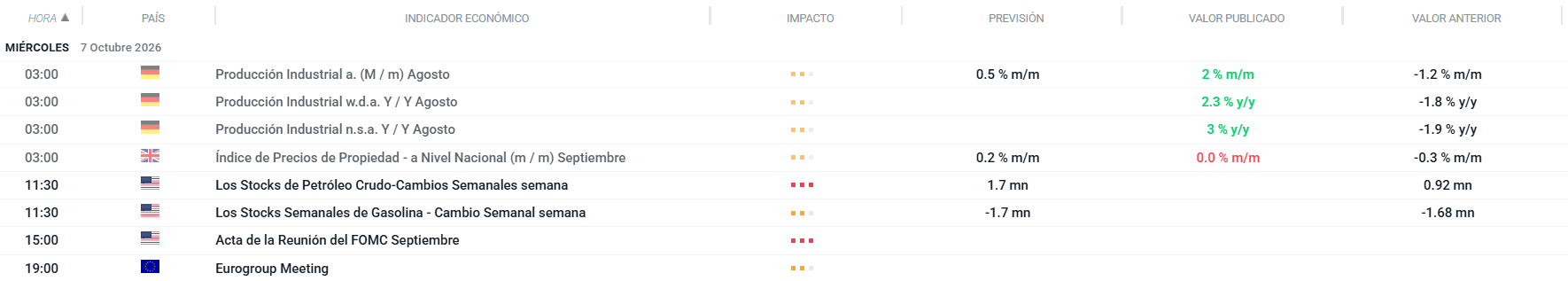Principales eventos económicos previstos para la sesión.