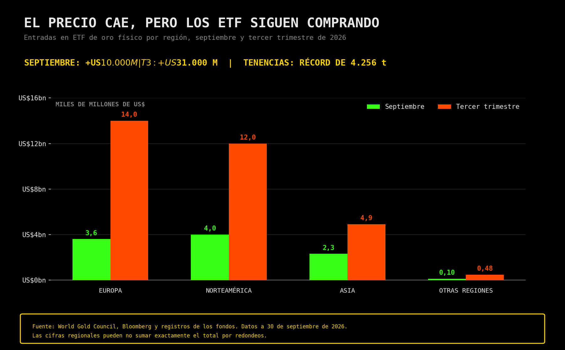 Entradas en ETF de oro físico por región durante septiembre y el tercer trimestre de 2026.