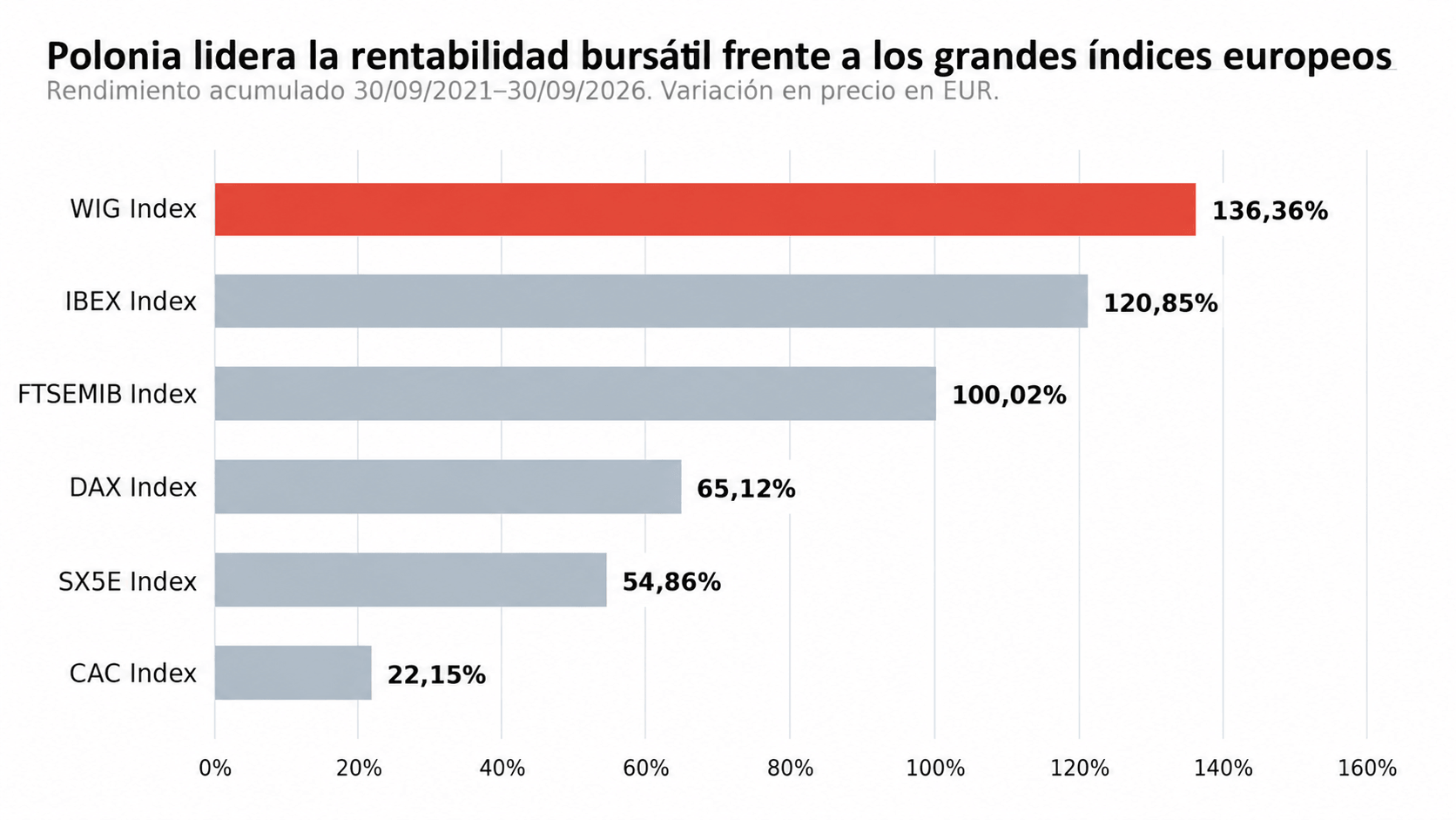 Gráfico con la rentabilidad bursátil de Polonia comparada con los grandes índices europeos