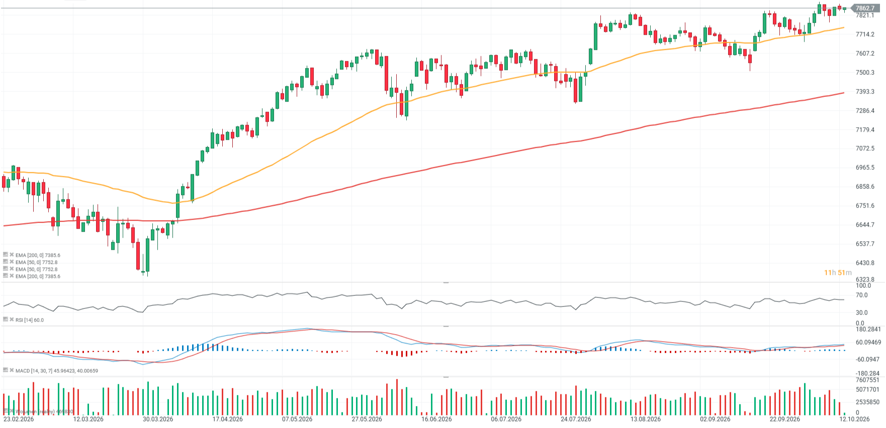 Gráfico con la cotización del S&P 500