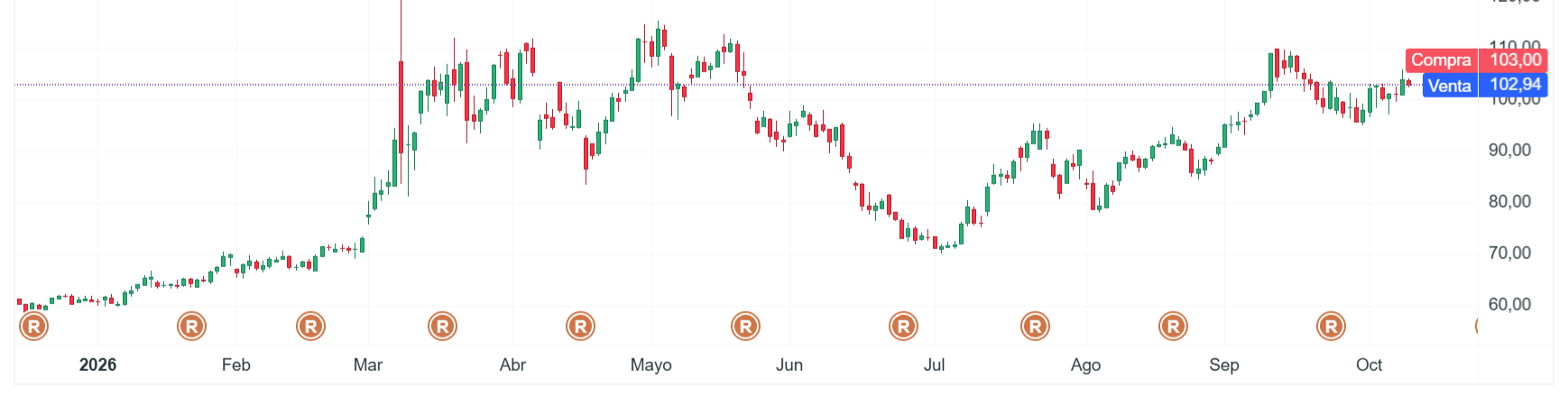 Gráfico con la cotización del precio del petróleo