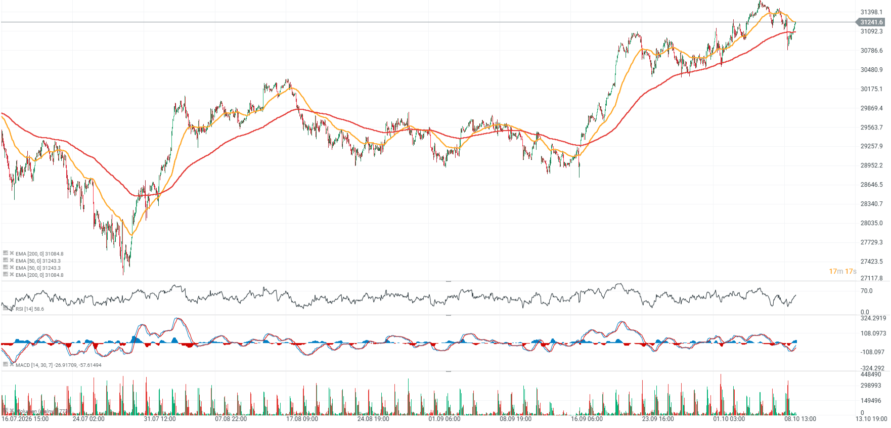 Gráfico de los futuros del Nasdaq 100 (temporalidad H1)