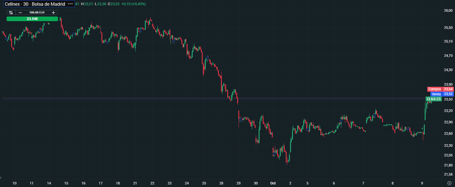 Gráfico con la cotización de las acciones de Cellnex