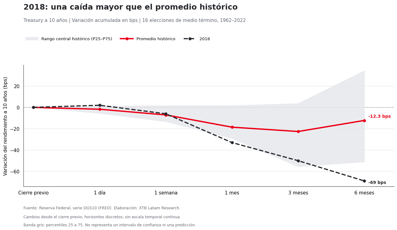 Comparación de la caída de los rendimientos en 2018 frente al promedio histórico.
