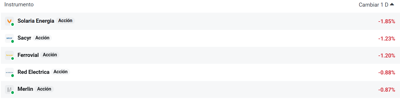 Tabla con las empresas del Ibex 35 que más bajan hoy