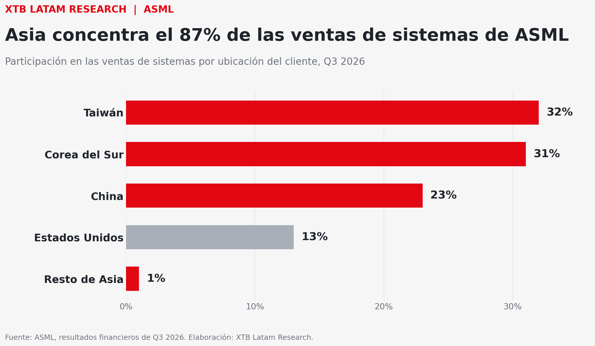 ​​​​​​​  Distribución geográfica de las ventas de sistemas de ASML en el tercer trimestre.