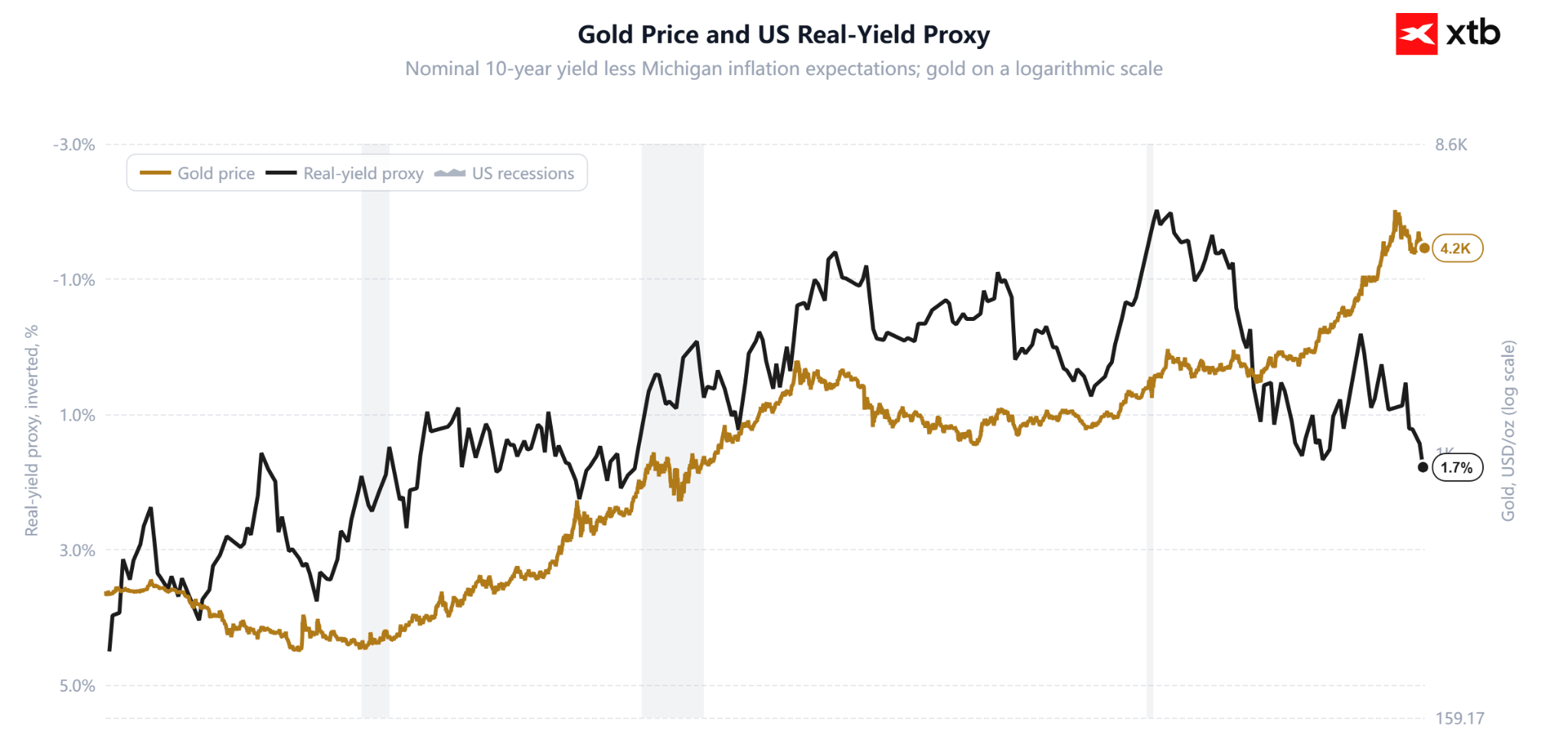 Gráfico con la evolución del precio del oro