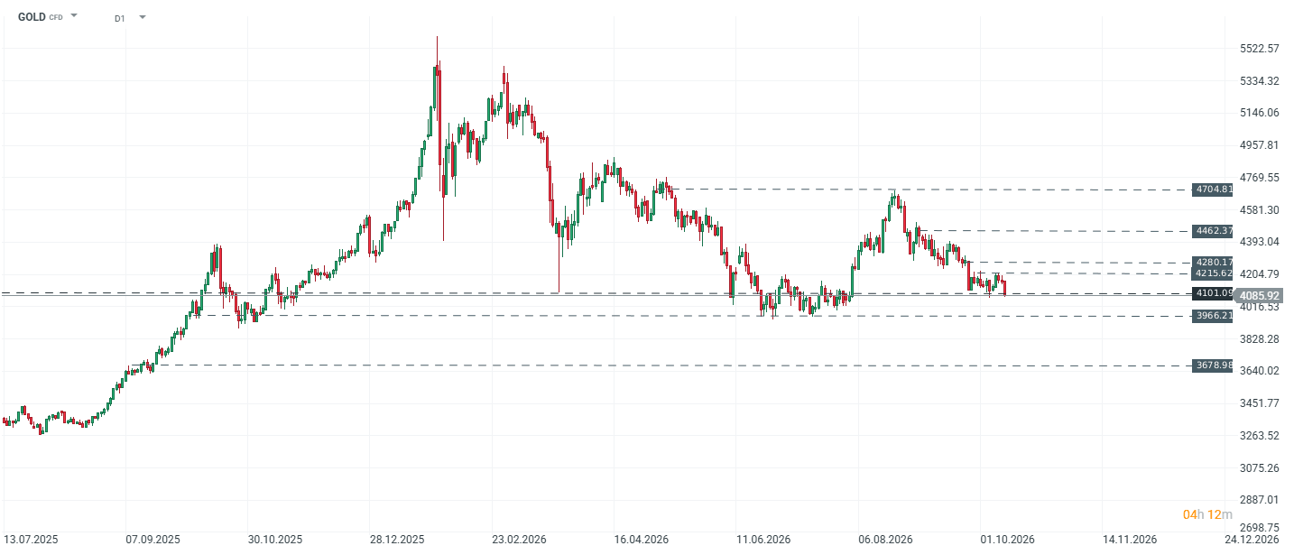 Evolución del precio del oro en gráfico diario.